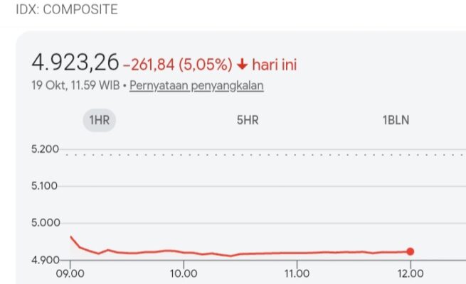 IHSG Indonesia hari ini, Senin 19 Oktober 2026.
